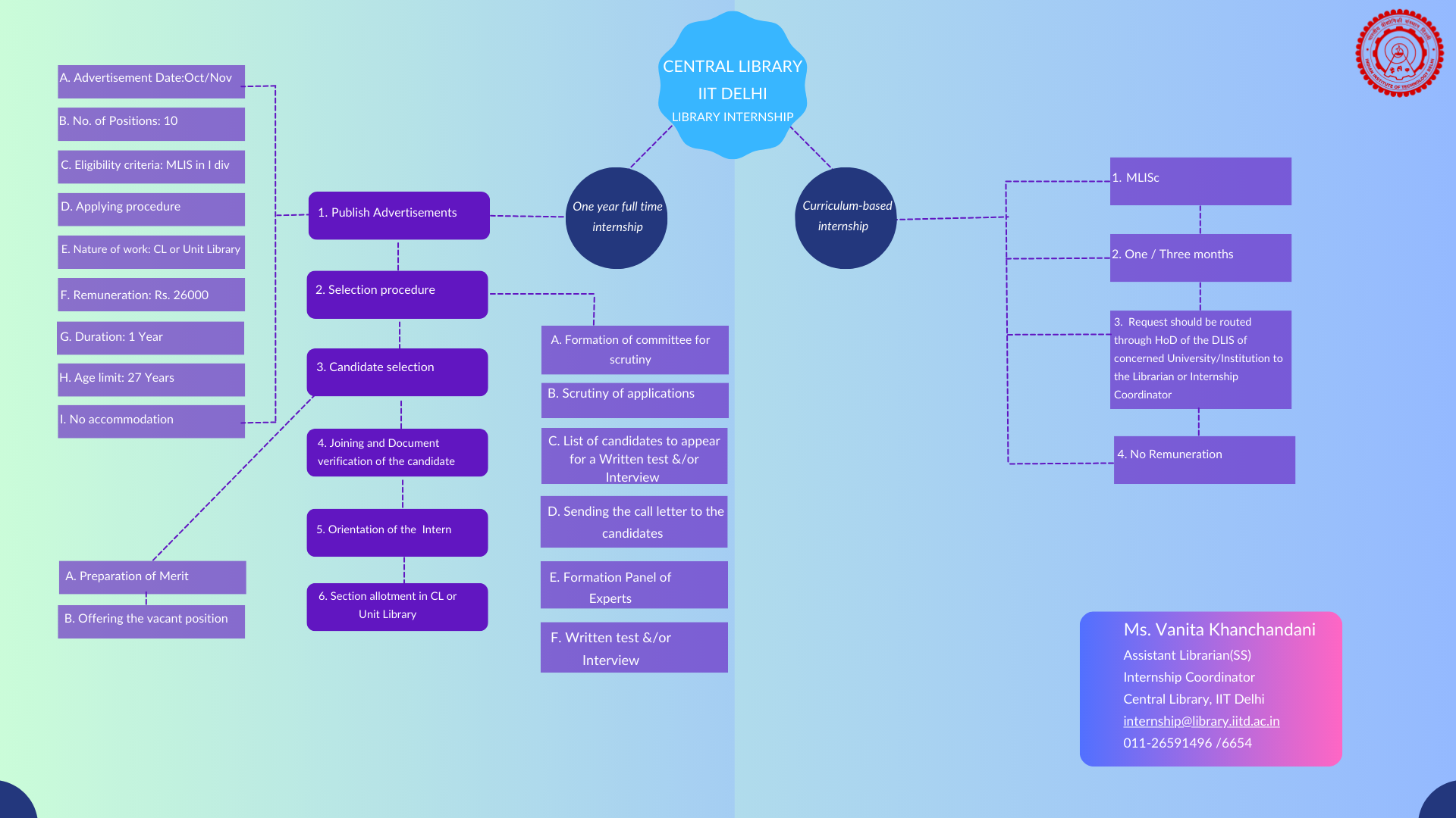 Internship Workflow